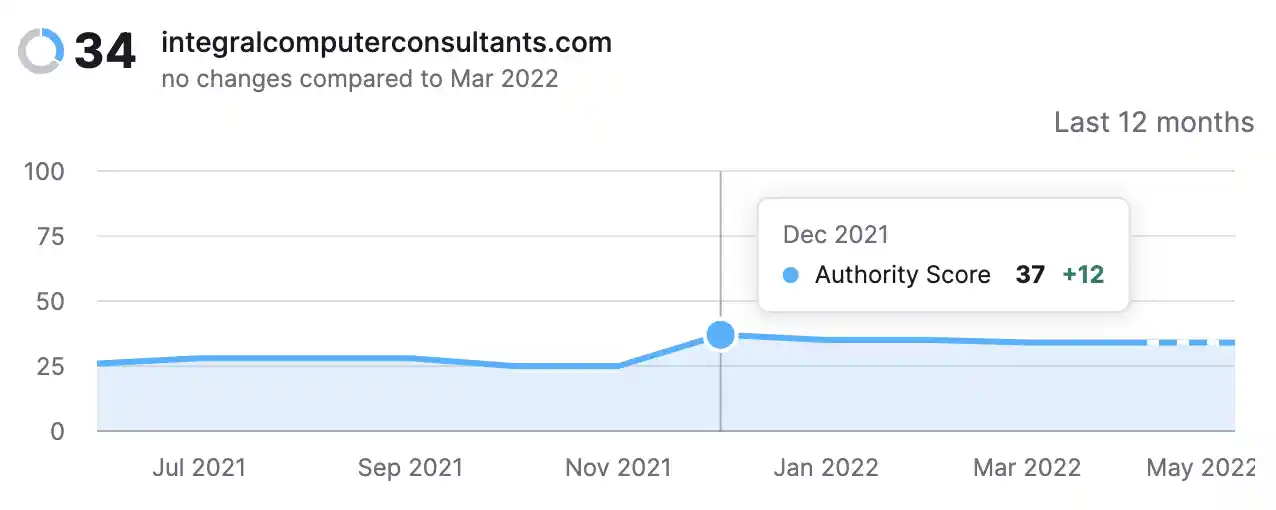 Domain Authority Chart Improvement