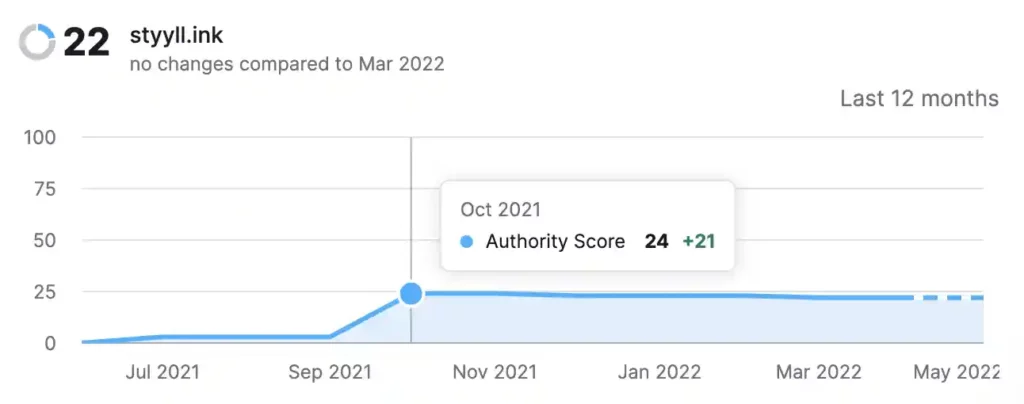 SEO Agency Review of Client Domain Authority Increase